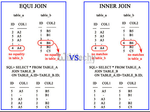 Oracle equi join vs inner join query